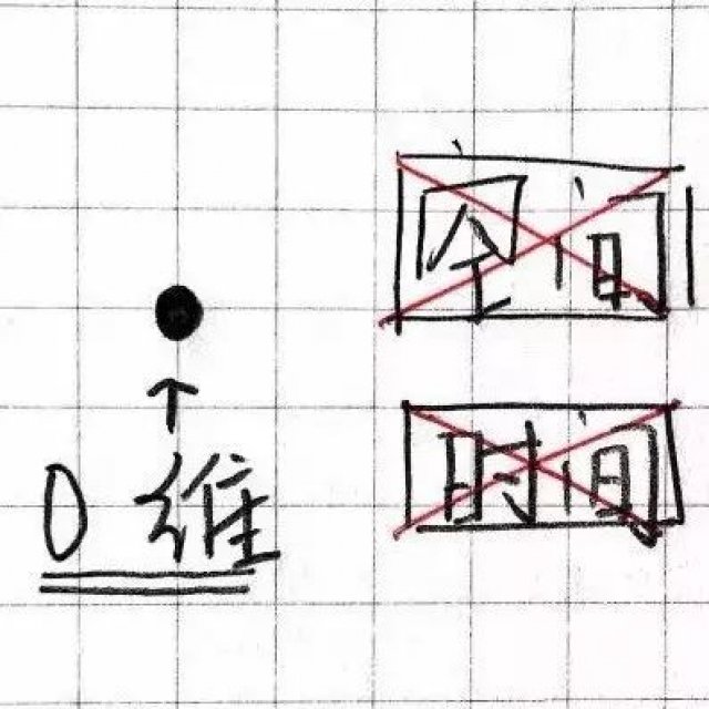 一图弄懂:从零维到十维空间……给大神跪了!
